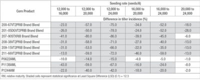 Table 1. Difference in tiller incidence according to seeding rate and product selection at the Bayer Water Utilization Learning Center, Gothenburg, NE (2021).  LSD (least significant difference) calculated as part of a larger trial containing 20 corn products.  